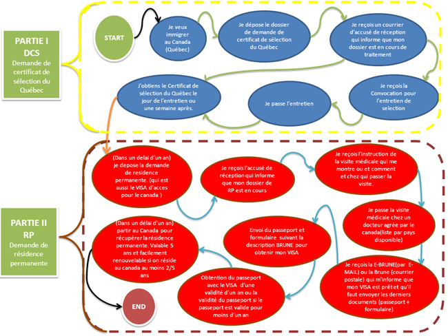 Schéma Immigration Canada