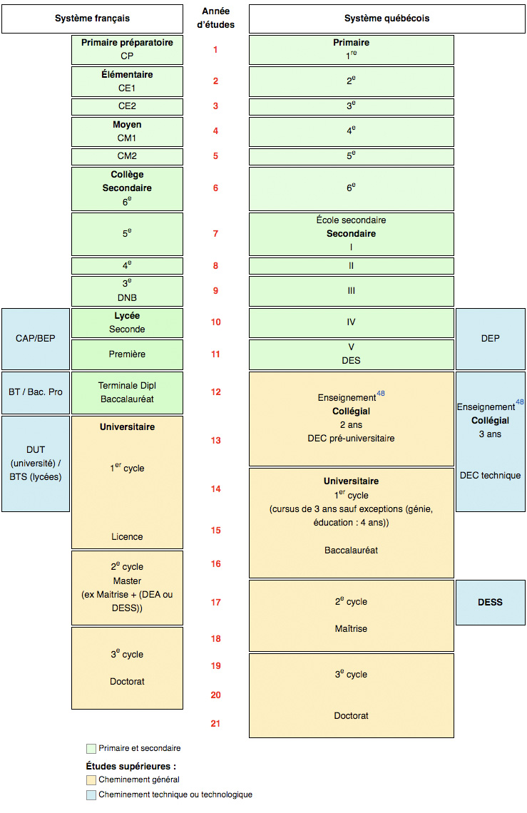 Correspondance système scolaire France - Québec