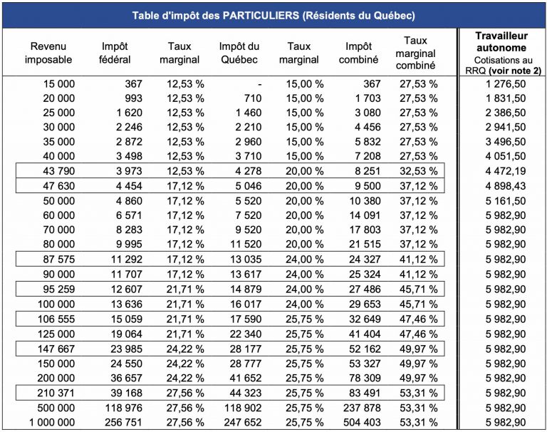 Taxes et impôts