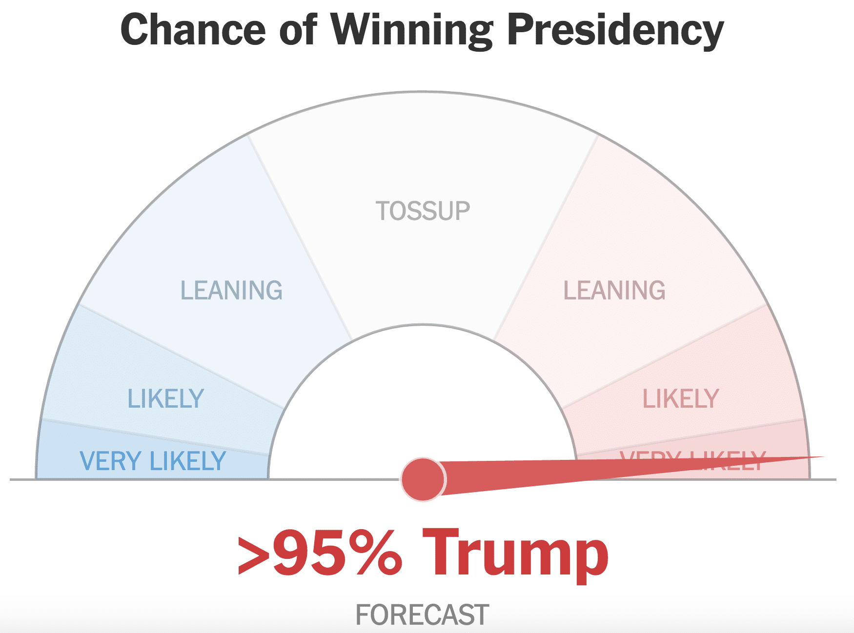 Prévisions du NY Times