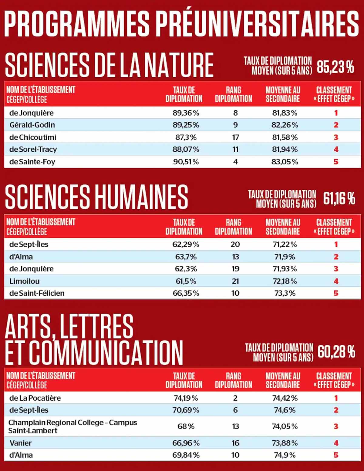 Le palmarès des meilleurs Cegeps du Québec