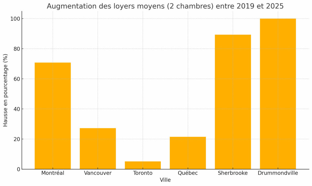 montreal top increase rents canada